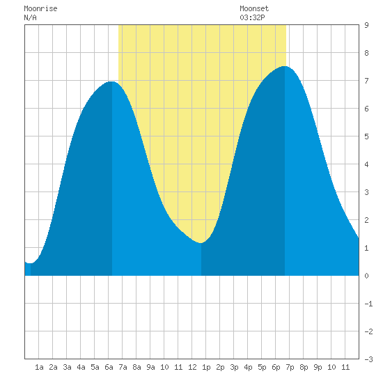 New Rochelle tide chart for Wednesday, September 25, 2024