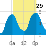 New Rochelle tide chart for Wednesday, September 25, 2024