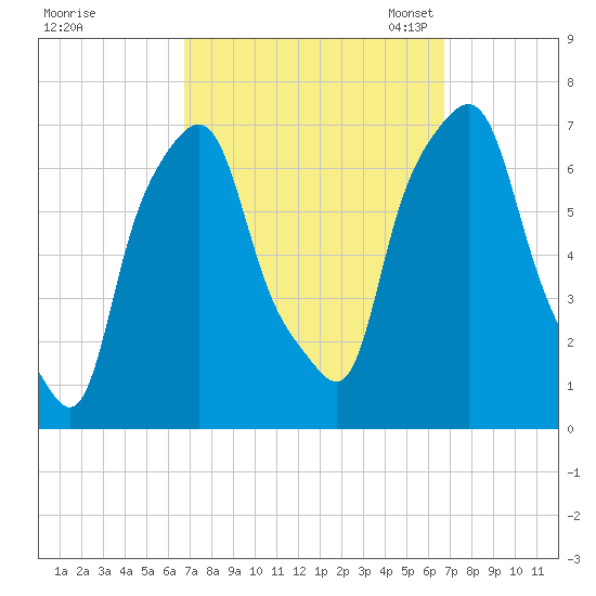 New Rochelle tide chart for Thursday, September 26, 2024