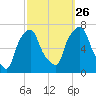 New Rochelle tide chart for Thursday, September 26, 2024