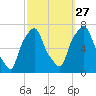 New Rochelle tide chart for Friday, September 27, 2024