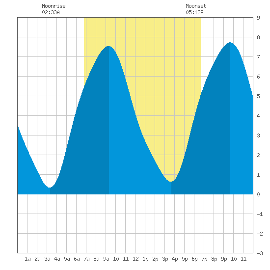 New Rochelle tide chart for Saturday, September 28, 2024