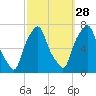 New Rochelle tide chart for Saturday, September 28, 2024