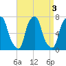 New Rochelle tide chart for Tuesday, September 3, 2024