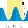 New Rochelle tide chart for Thursday, September 5, 2024