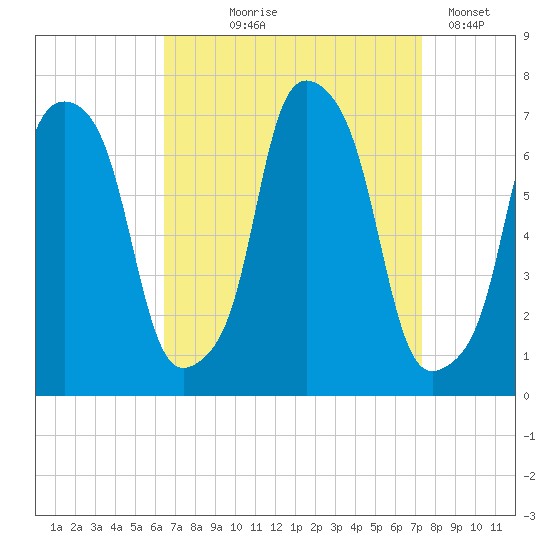 New Rochelle tide chart for Friday, September 6, 2024