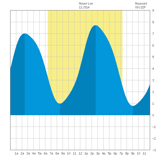 New Rochelle tide chart for Sunday, September 8, 2024