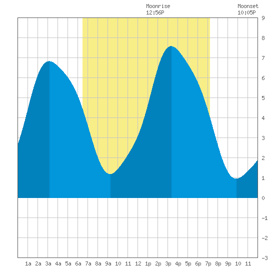 New Rochelle tide chart for Monday, September 9, 2024