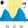 New Rochelle tide chart for Thursday, October 10, 2024