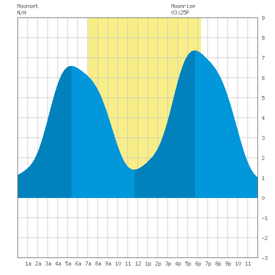 New Rochelle tide chart for Friday, October 11, 2024