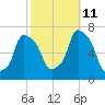 New Rochelle tide chart for Friday, October 11, 2024