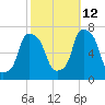 New Rochelle tide chart for Saturday, October 12, 2024