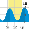 New Rochelle tide chart for Sunday, October 13, 2024