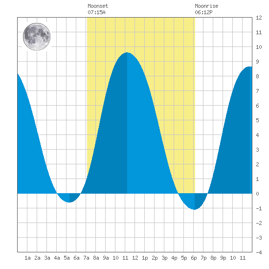 New Rochelle tide chart for Thursday, October 17, 2024