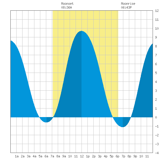New Rochelle tide chart for Friday, October 18, 2024