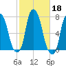 New Rochelle tide chart for Friday, October 18, 2024