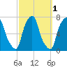 New Rochelle tide chart for Tuesday, October 1, 2024