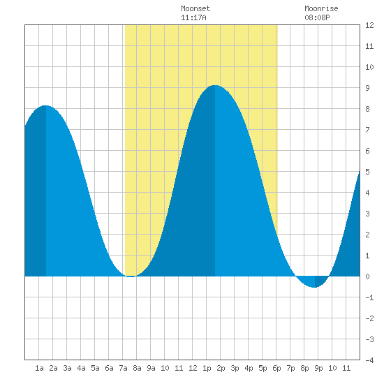 New Rochelle tide chart for Sunday, October 20, 2024