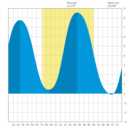 New Rochelle tide chart for Monday, October 21, 2024