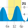 New Rochelle tide chart for Monday, October 21, 2024