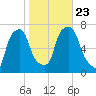 New Rochelle tide chart for Wednesday, October 23, 2024
