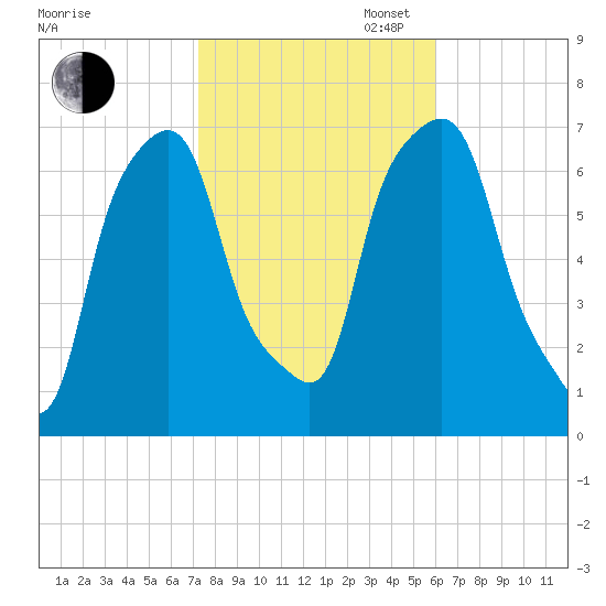 New Rochelle tide chart for Thursday, October 24, 2024
