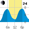 New Rochelle tide chart for Thursday, October 24, 2024