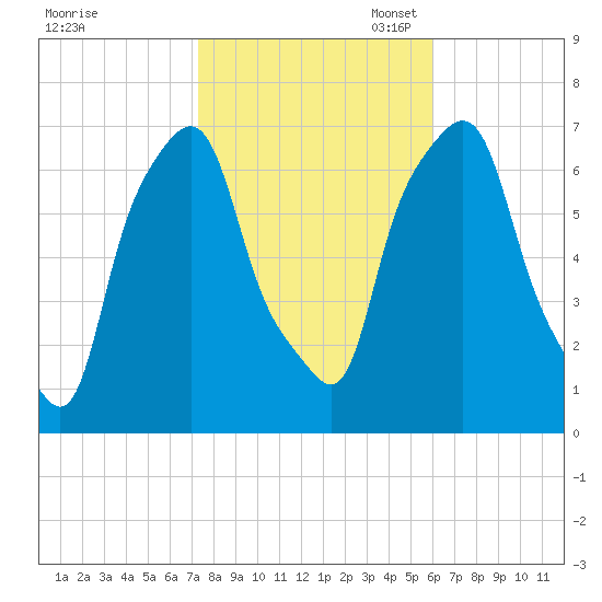 New Rochelle tide chart for Friday, October 25, 2024