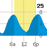 New Rochelle tide chart for Friday, October 25, 2024