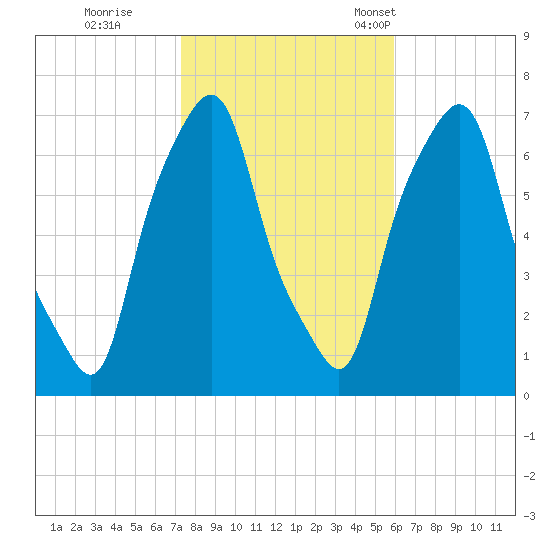 New Rochelle tide chart for Sunday, October 27, 2024