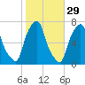New Rochelle tide chart for Tuesday, October 29, 2024