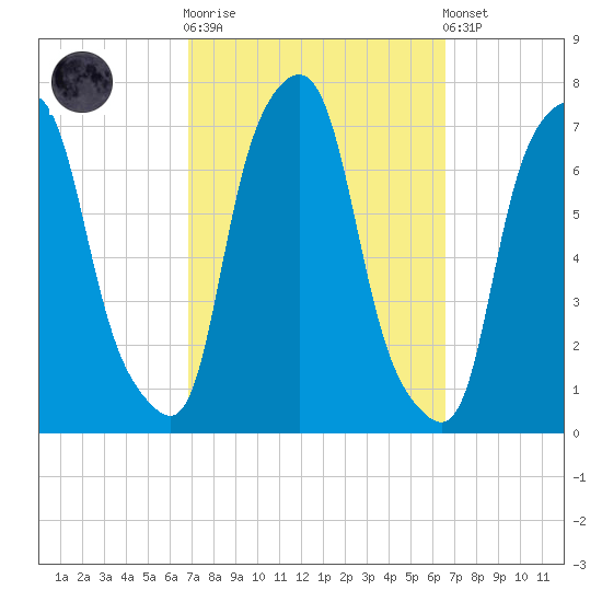New Rochelle tide chart for Wednesday, October 2, 2024