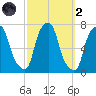 New Rochelle tide chart for Wednesday, October 2, 2024