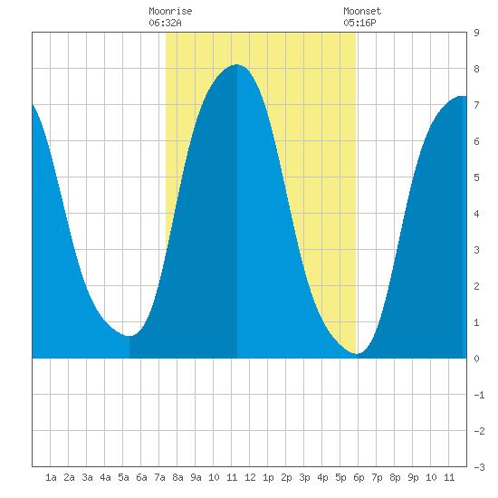New Rochelle tide chart for Thursday, October 31, 2024