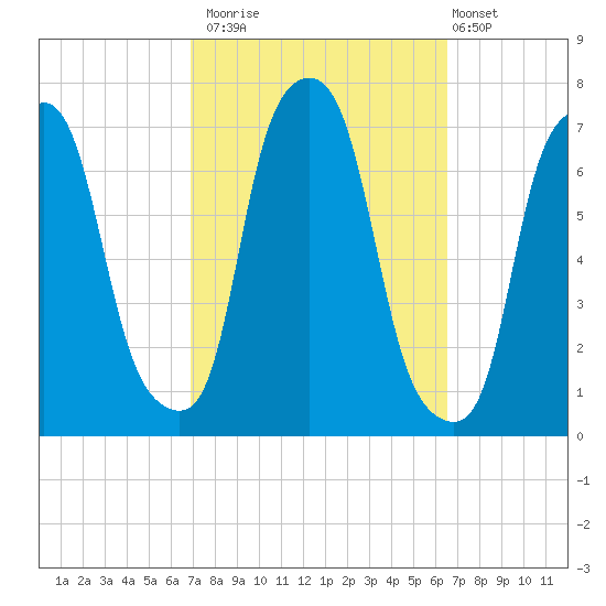 New Rochelle tide chart for Thursday, October 3, 2024