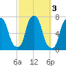 New Rochelle tide chart for Thursday, October 3, 2024