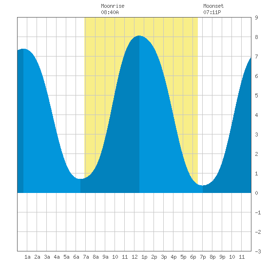 New Rochelle tide chart for Friday, October 4, 2024