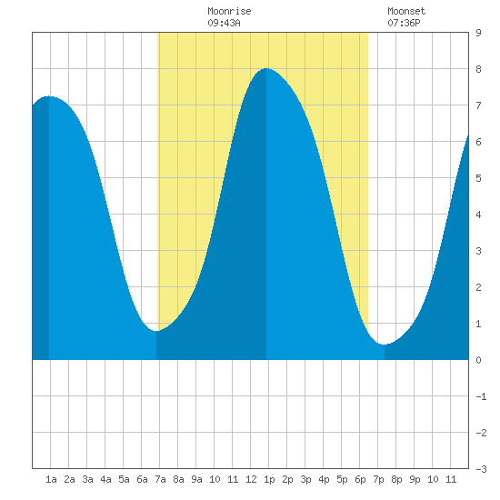 New Rochelle tide chart for Saturday, October 5, 2024