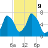 New Rochelle tide chart for Wednesday, October 9, 2024