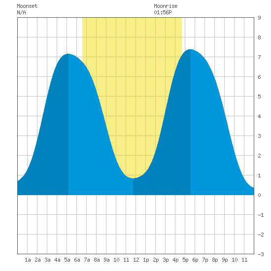 New Rochelle tide chart for Sunday, November 10, 2024