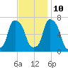 New Rochelle tide chart for Sunday, November 10, 2024