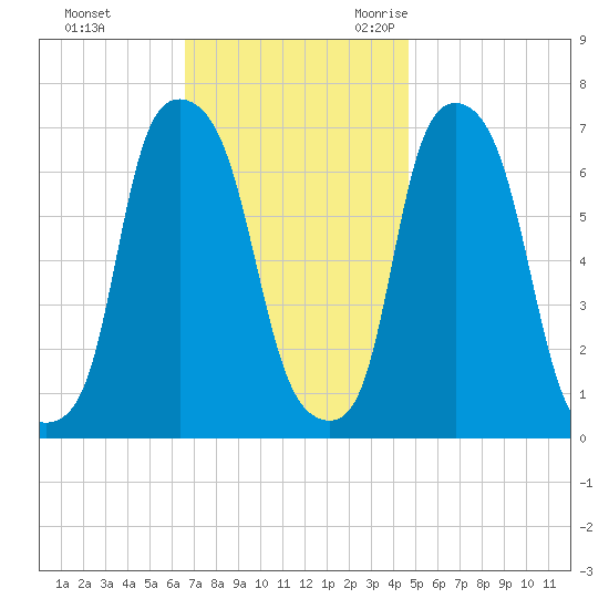 New Rochelle tide chart for Monday, November 11, 2024