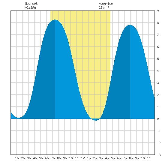 New Rochelle tide chart for Tuesday, November 12, 2024