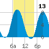 New Rochelle tide chart for Wednesday, November 13, 2024