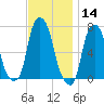 New Rochelle tide chart for Thursday, November 14, 2024