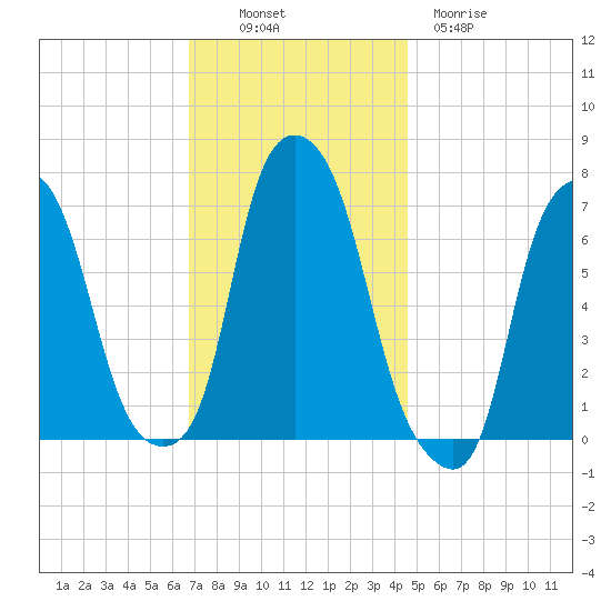 New Rochelle tide chart for Sunday, November 17, 2024