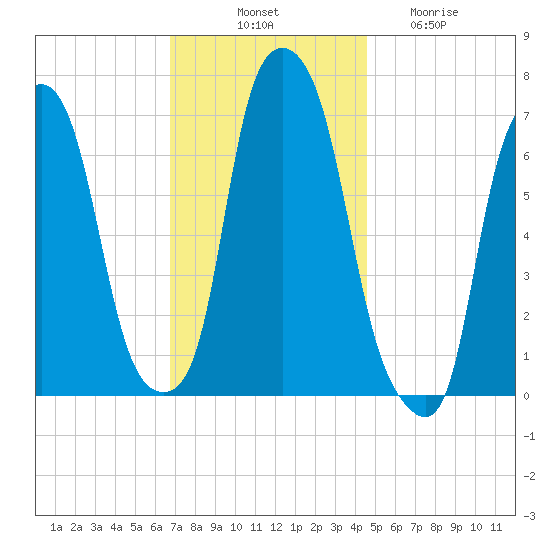 New Rochelle tide chart for Monday, November 18, 2024