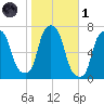 New Rochelle tide chart for Friday, November 1, 2024
