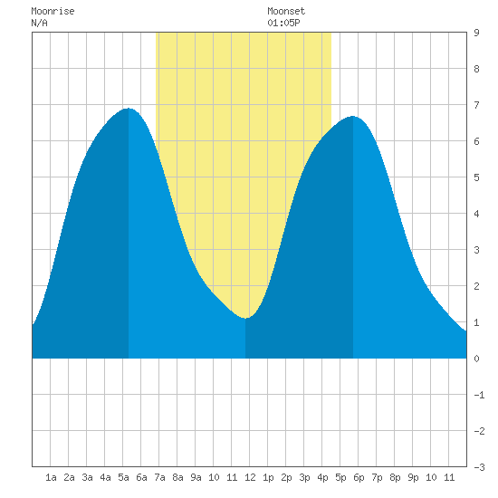 New Rochelle tide chart for Saturday, November 23, 2024