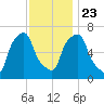 New Rochelle tide chart for Saturday, November 23, 2024